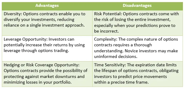 Advantages and disadvantages of options contracts